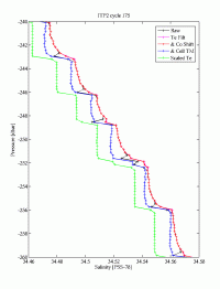  Salinity (black) derived from uncorrected, or raw temperature and conductivity measurements has spikes while ascending through strong temperature (green) gradients and is not homogenous in regions of homogenous temperature. Use of corrected temperature to derive salinity (magenta) eliminates much of the spiking. Further applying a small time-shift between conductivity and temperature before estimating salinity (red) has little effect.