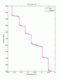  Raw (black) and corrected (cyan) temperature plotted versus pressure from ascending cycle 175 of ITP2. Each + denotes a measurement from the 1-Hz time-series. The correction for the thermal inertia of the thermistor results in sharper gradients between thicker homogenous regions of the thermohaline staircase.