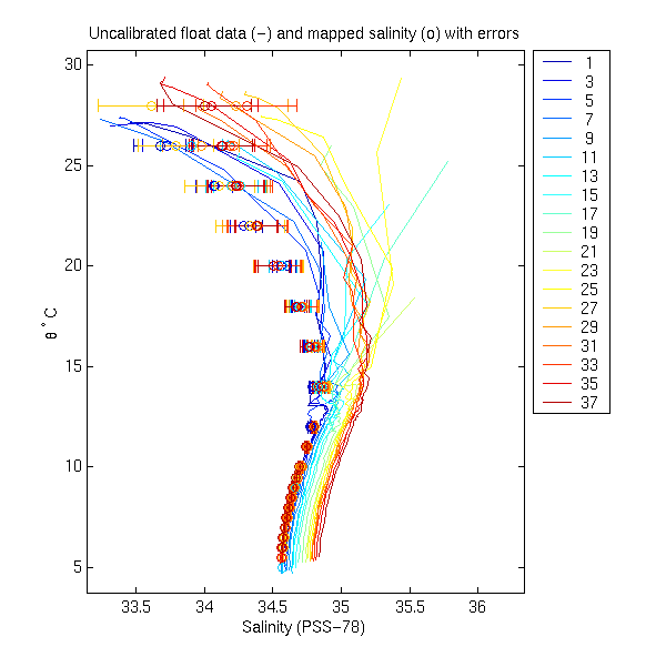 Potential Temperature - Salinity (θ-S) curves from unadjusted profile data (solid lines) from float WMO 3900059 superimposed on climatological S estimates (o's) on θ surfaces with objective errors. Float profiles progress in color from blue to red (see line color chart). In this case increasingly higher salinity values relative to climatological estimates with time suggests significant sensor drift.