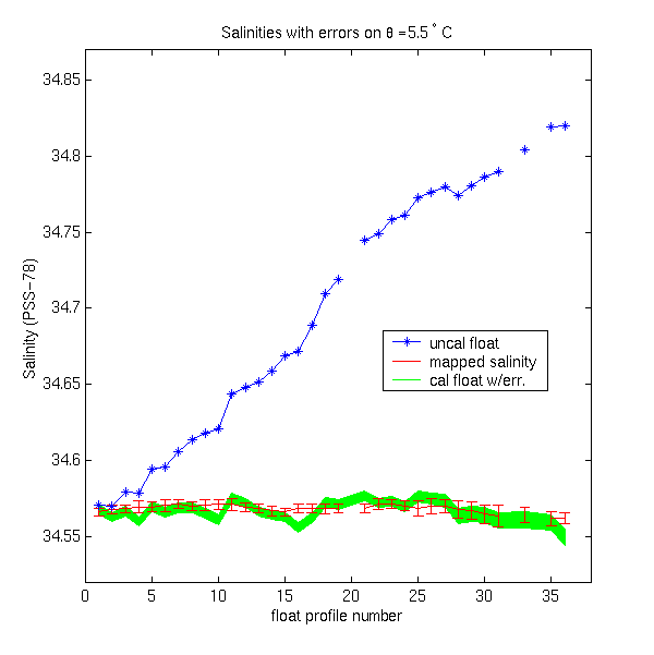  Unadjusted salinity on θ = 5.5 °C from float WMO 3900059 (blue line with * 's) drifts higher with increasing time, while mapped climatological values (red line with error bars) remain steady with low variability. Adjusted salinity values recommended by the delayed-mode salinity quality control system (green line with width indicating its uncertainty) are significantly different from unadjusted values in this case.